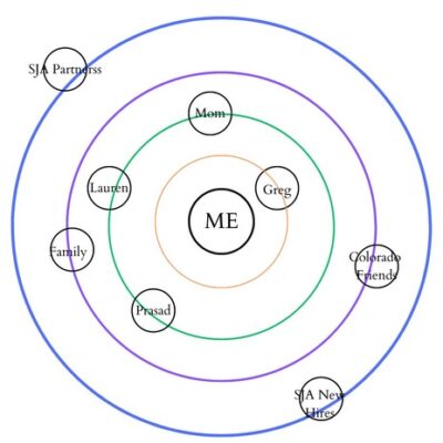 author's diagram of orbits of those in her life from close to further out