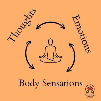 diagram of the communication and connection of thoughts, emotions and body sensations that make up the focus of Innercise